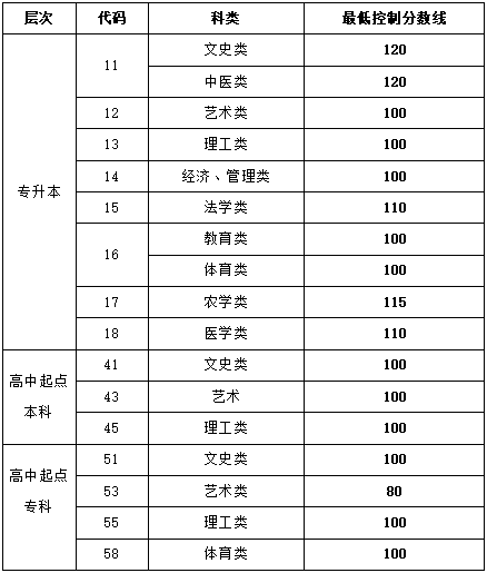 成考錄取分數(shù)線