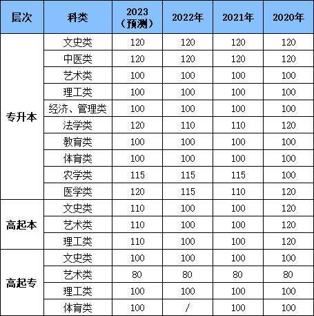 2023年山東成考錄取分?jǐn)?shù)線的預(yù)測(cè)